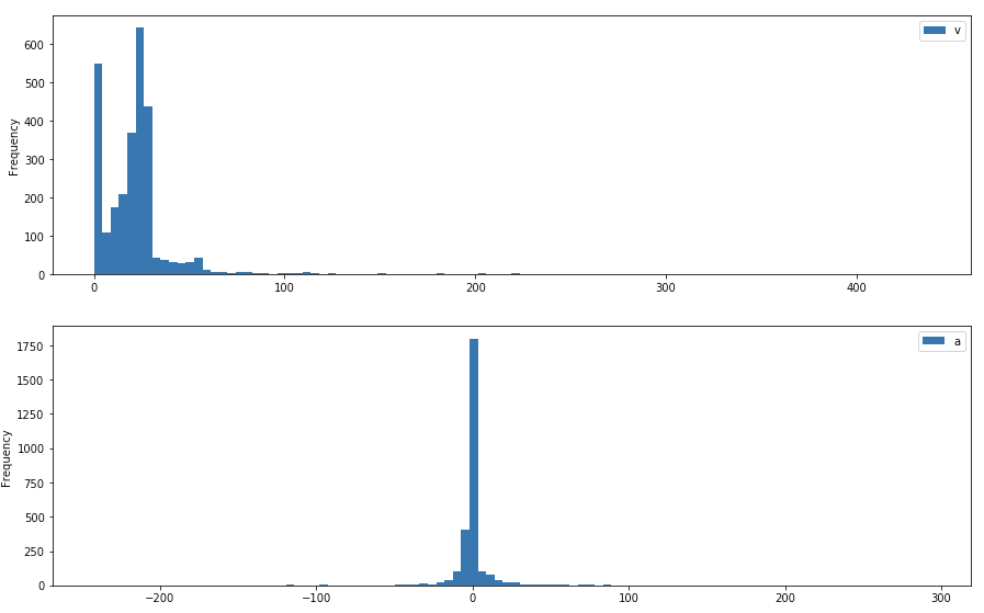 Chart of pre-cleaning velocity and acceleration profile