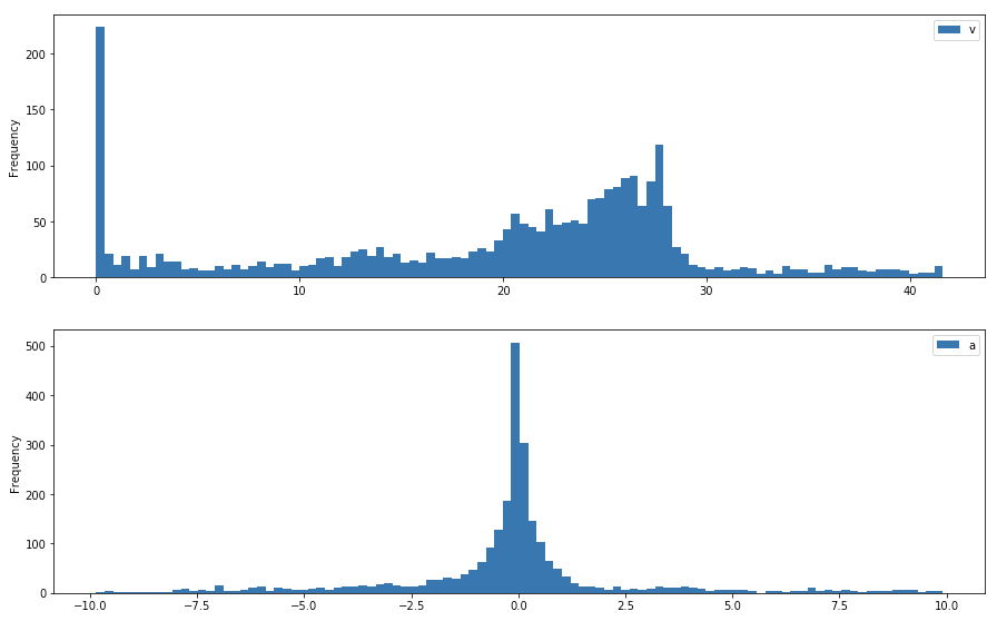 Chart of post-cleaning velocity and acceleration profile