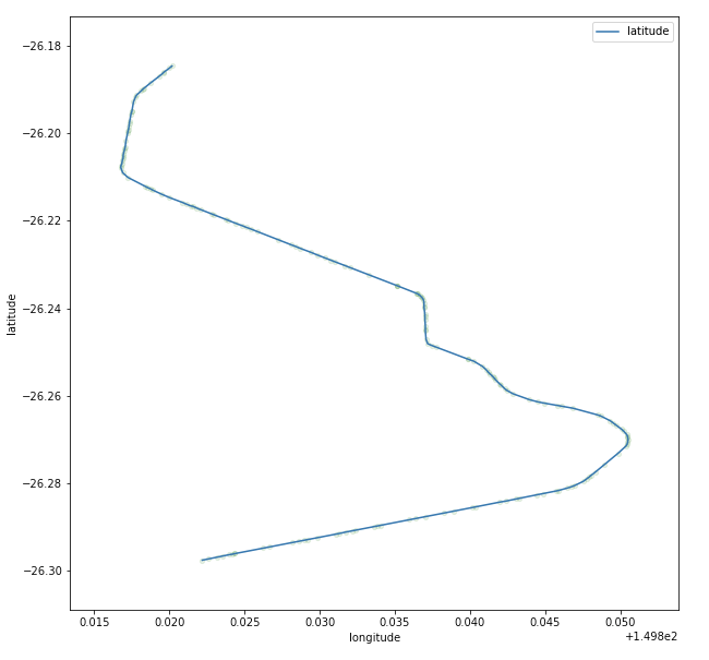 Plot of post-cleaning sequence