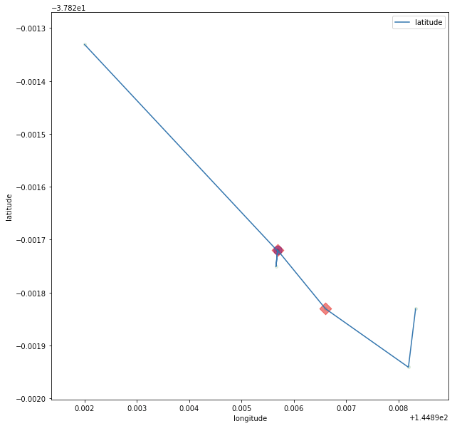 Plot of pre-cleaning sequence