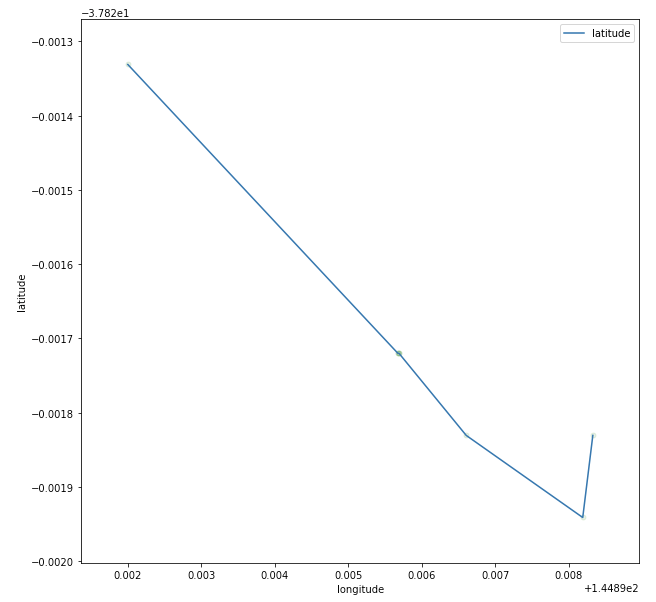 Plot of post-cleaning sequence