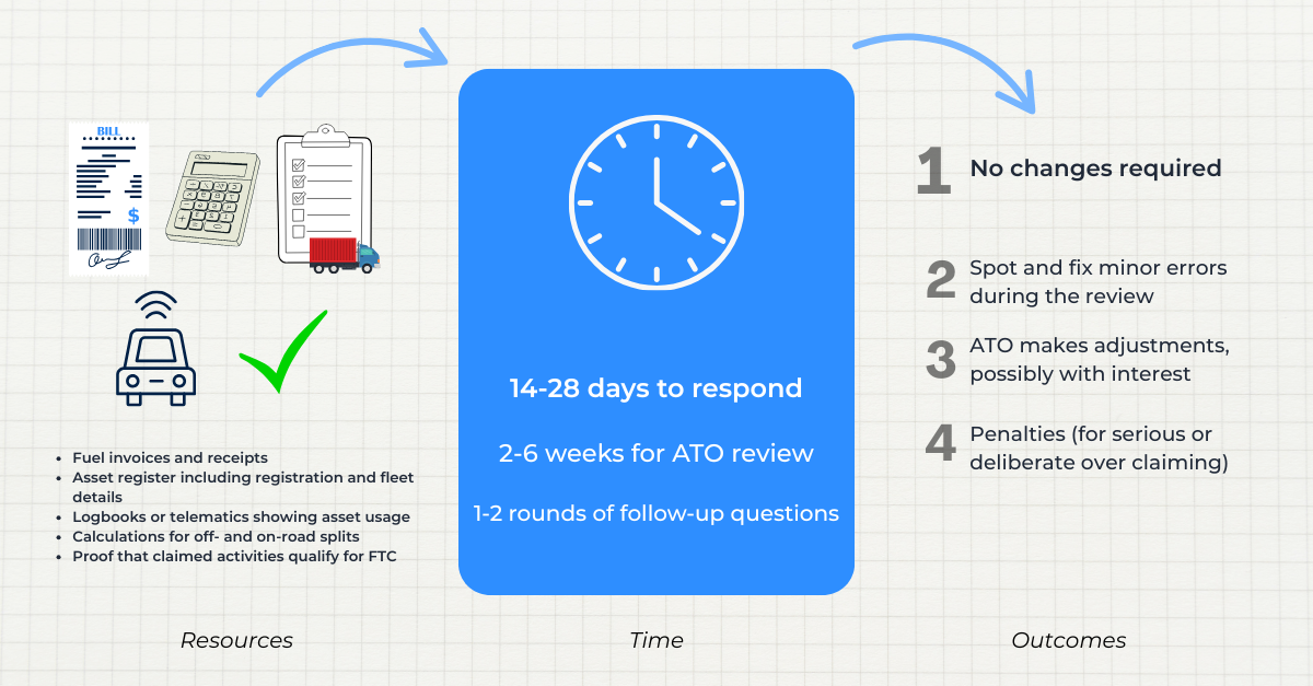 What happens in an ATO audit
