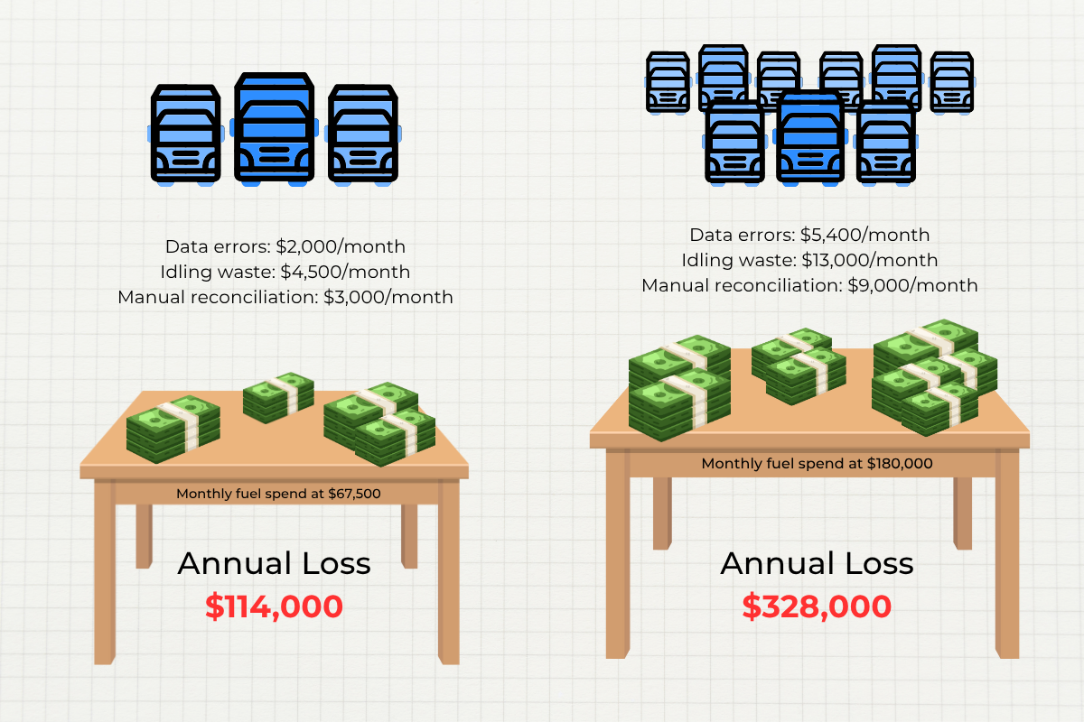 Comparison table showing hidden fleet fuel costs for 40-vehicle fleet ($144k annual loss) versus 120-vehicle fleet ($328k annual loss) from poor fuel data quality.